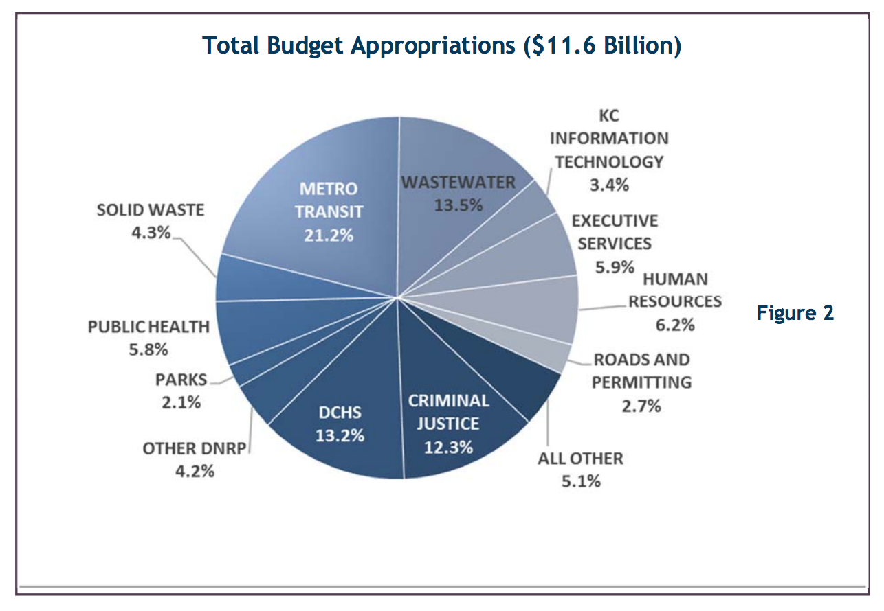 Executive Dow Constantine Proposes $11.6 Billion Budget